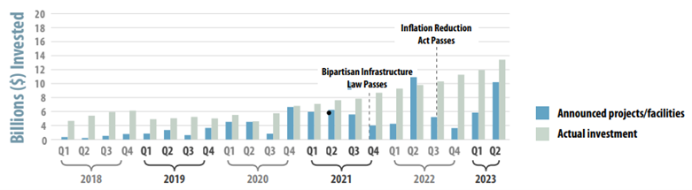 Graph of CA Clean Energy Investment