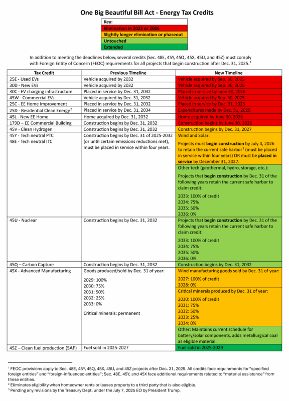 Table comparing previous energy tax credit timelines to new ones enacted July 2025.