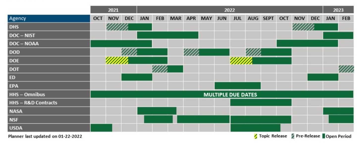 Planner for SBIR at the eleven federal agencies