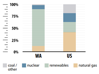 Graph of WA Electricity Generation Sources